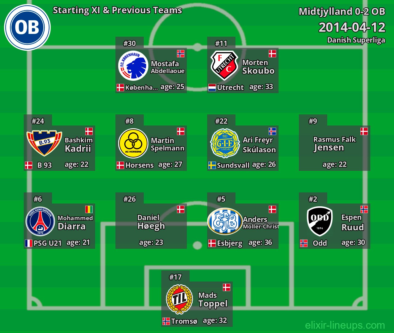 OB Starting XI & Previous Teams 2014-04-12