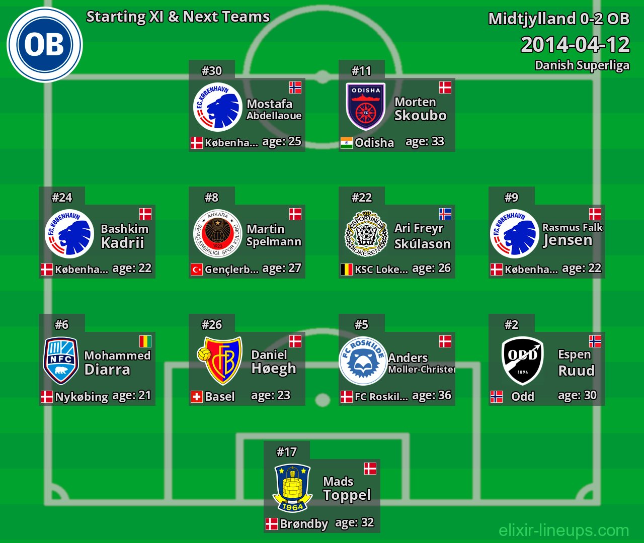 OB Starting XI & Next Teams 2014-04-12