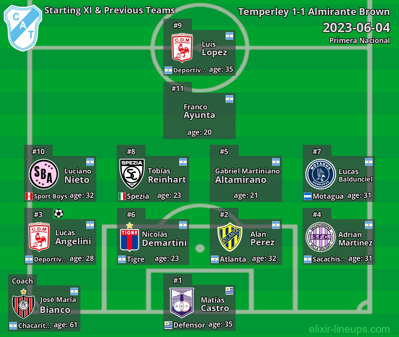 Temperley Starting XI & Previous Teams 2023-06-04