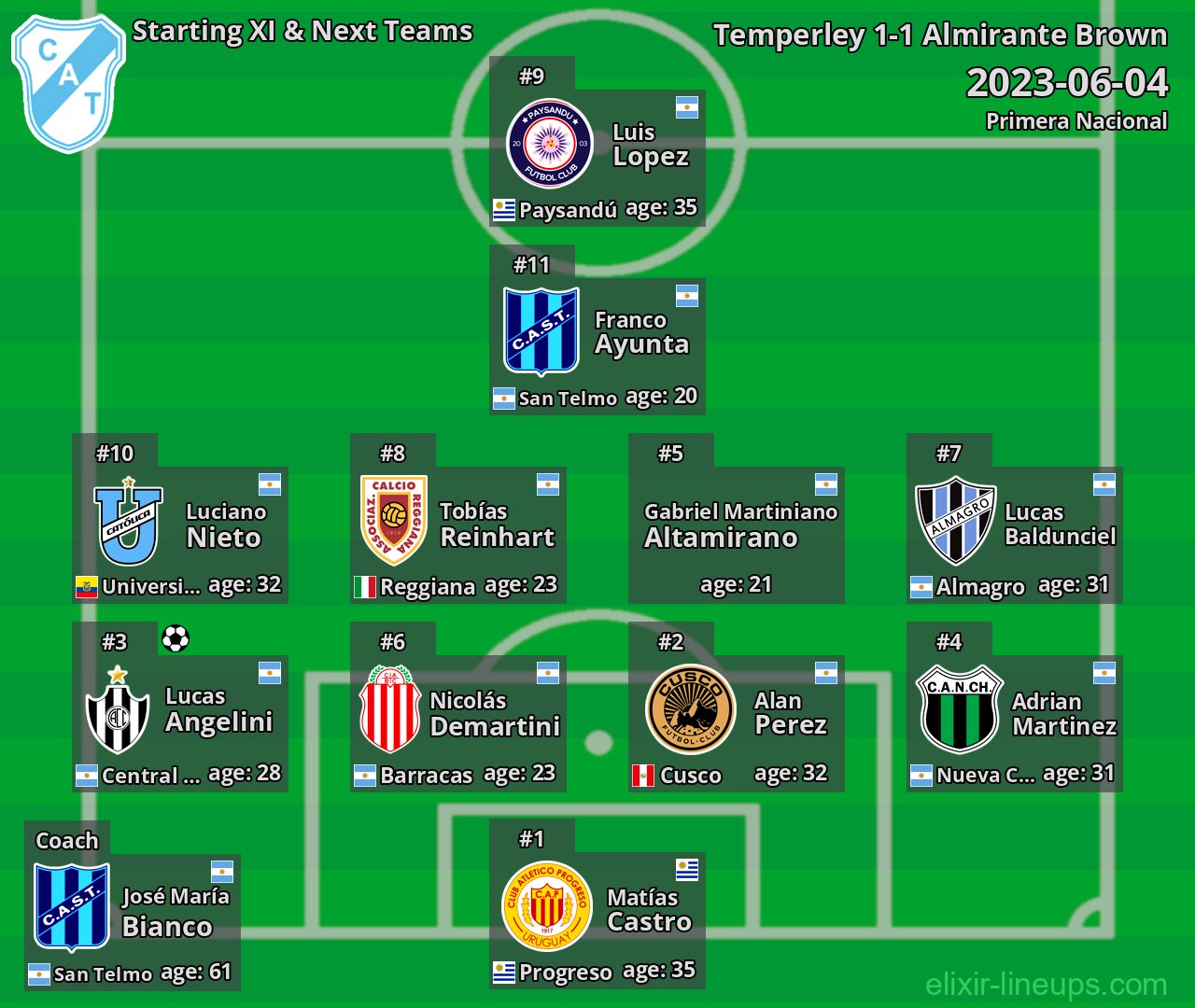 Temperley Starting XI & Next Teams 2023-06-04