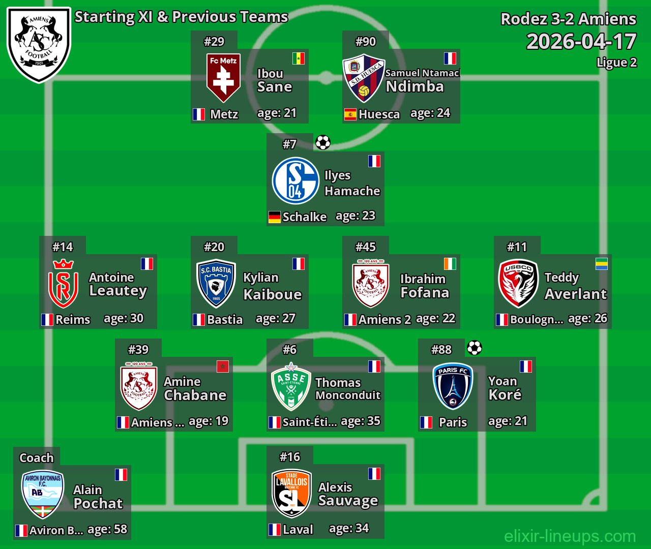 Amiens Starting XI & Previous Teams 2026-04-17