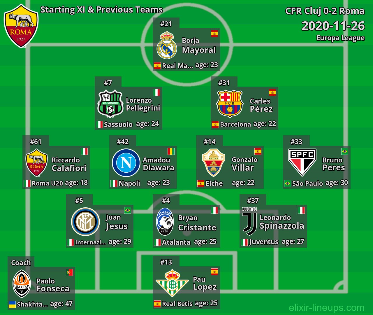 Roma Starting XI & Previous Teams 2020-11-26
