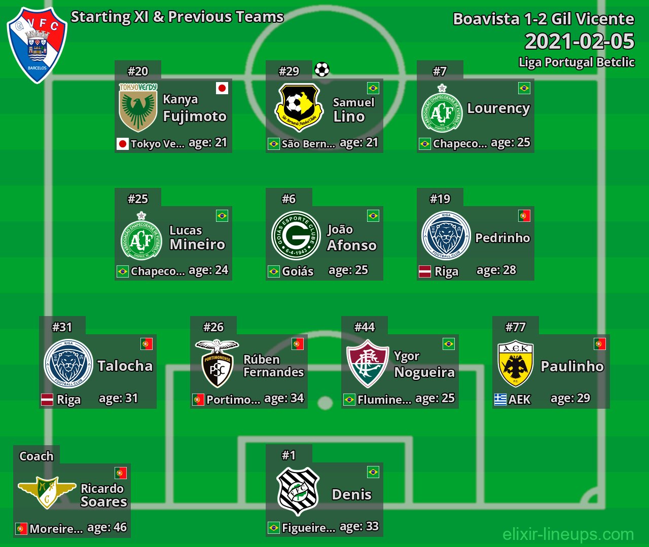 Gil Vicente Starting XI & Previous Teams 2021-02-05