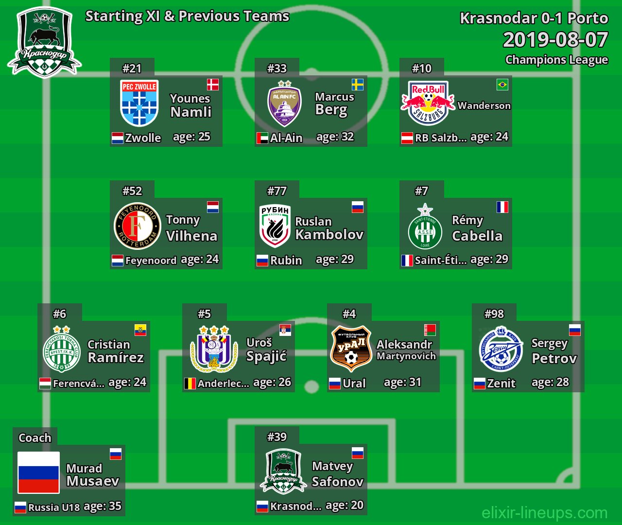 Krasnodar Starting XI & Previous Teams 2019-08-07