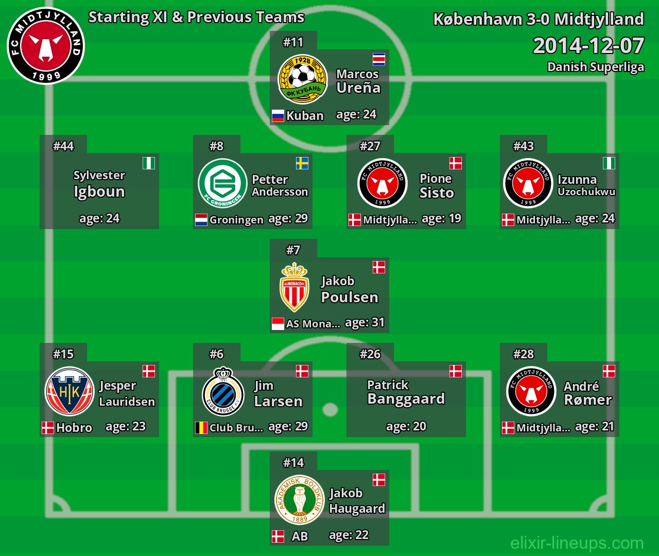 Midtjylland Starting XI & Previous Teams 2014-12-07