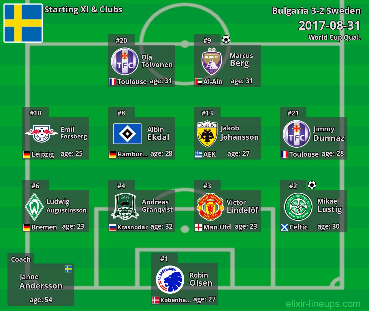 Sweden Starting XI 2017-08-31