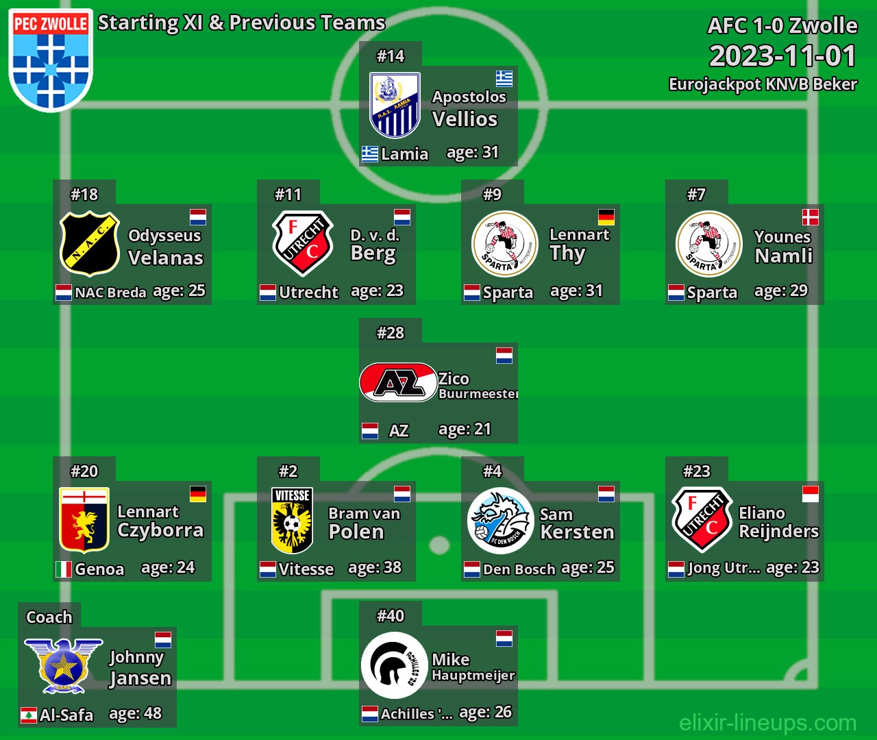 Zwolle Starting XI & Previous Teams 2023-11-01