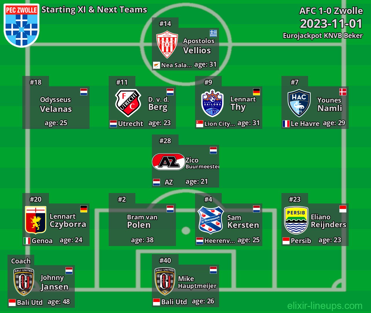 Zwolle Starting XI & Next Teams 2023-11-01