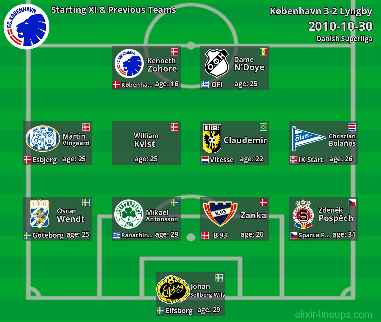 København Starting XI & Previous Teams 2010-10-30