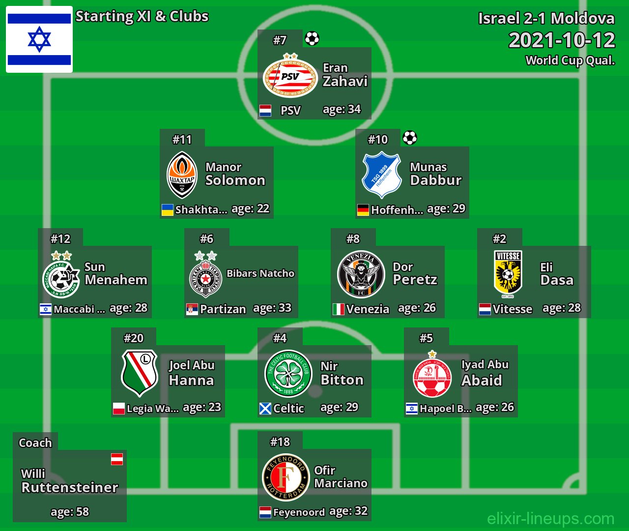 Israel Starting XI 2021-10-12