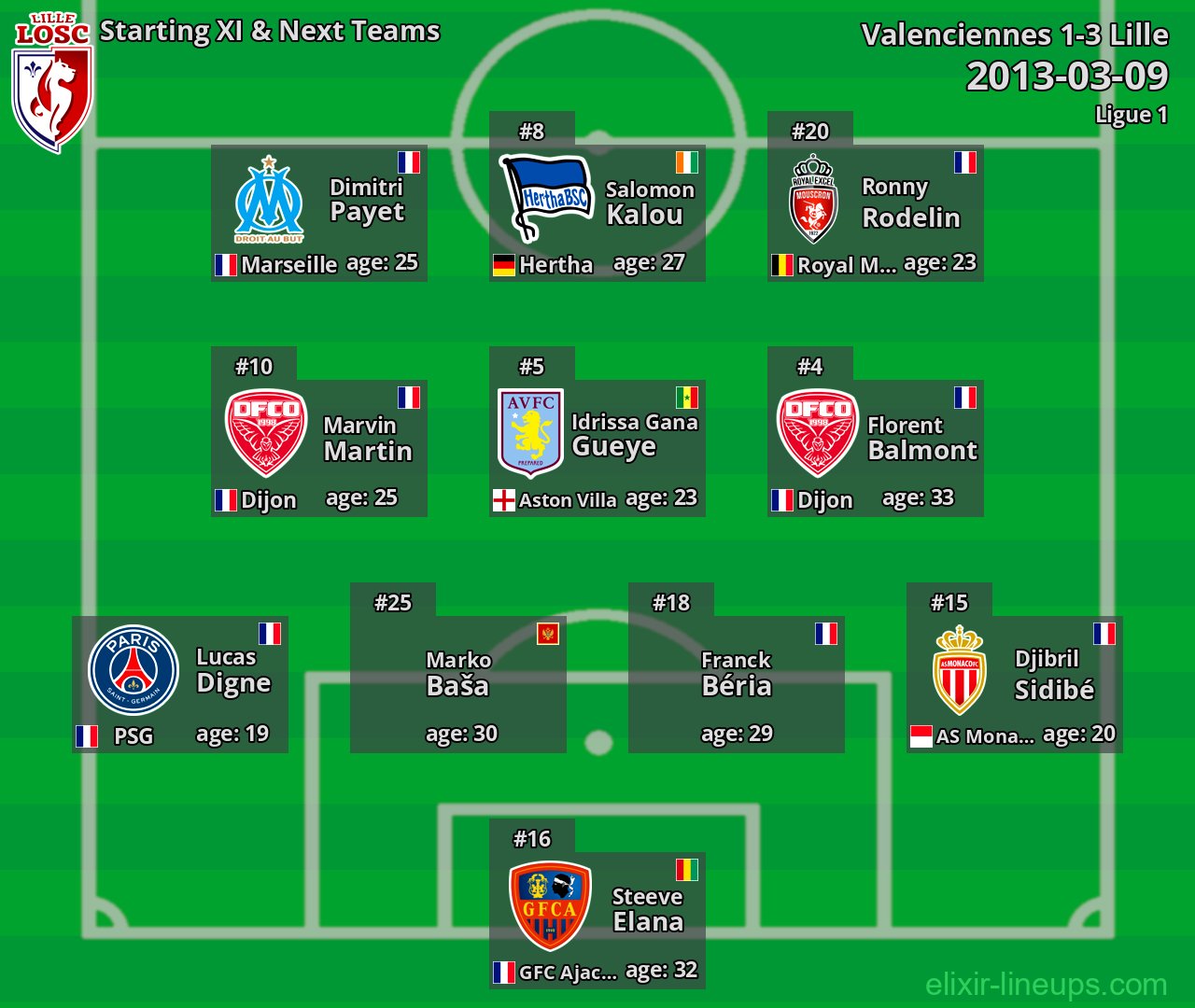Lille Starting XI & Next Teams 2013-03-09