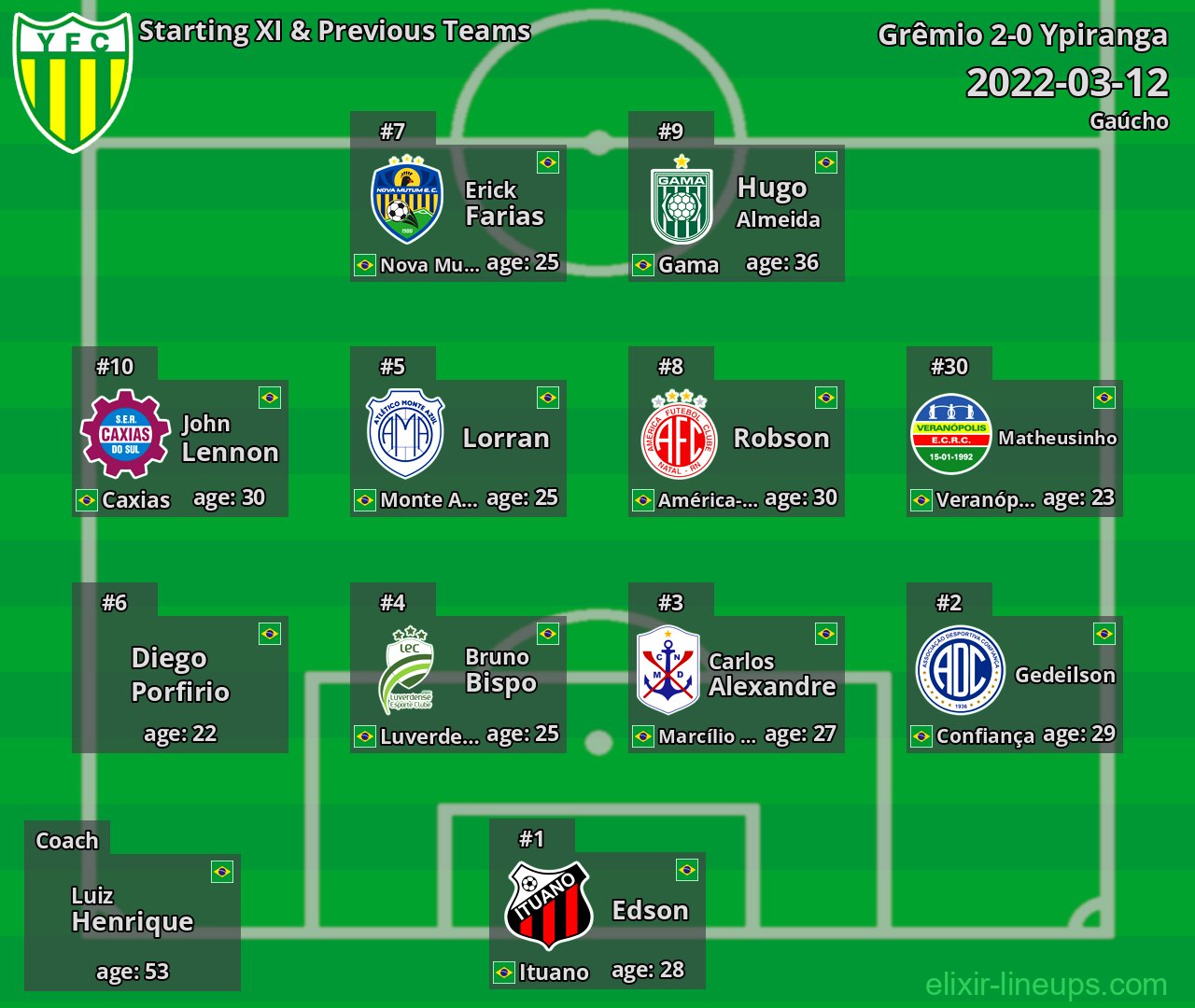Ypiranga Starting XI & Previous Teams 2022-03-12