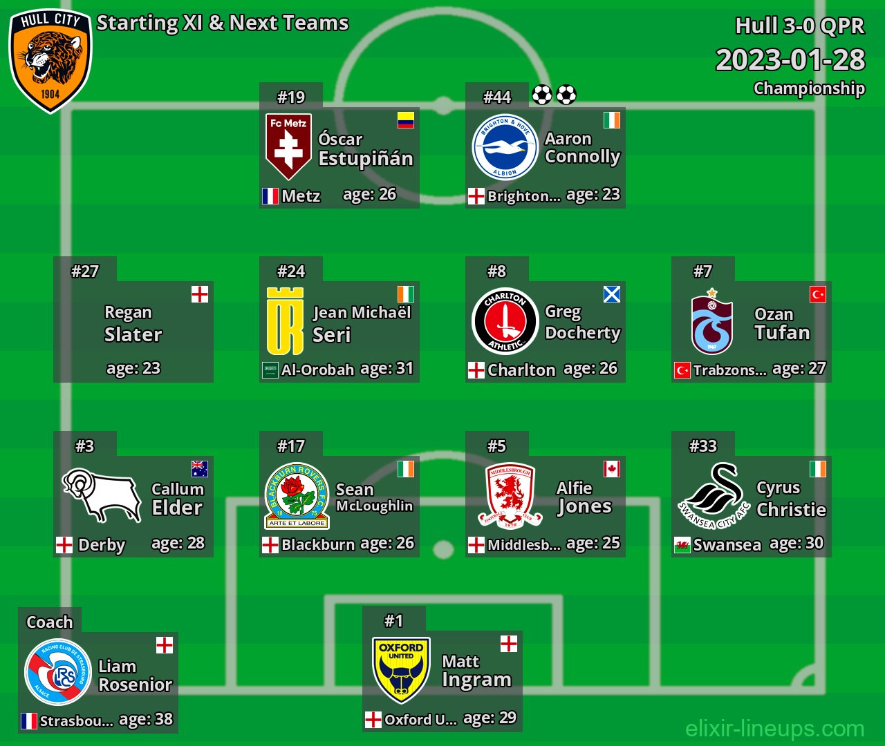 Hull Starting XI & Next Teams 2023-01-28