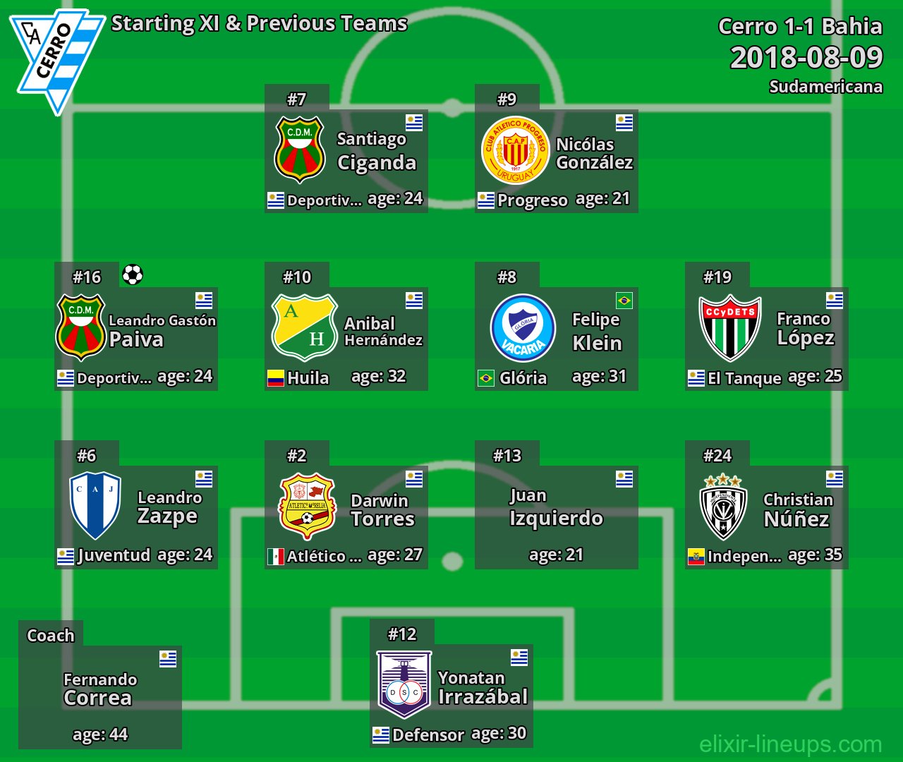 Cerro Starting XI & Previous Teams 2018-08-09