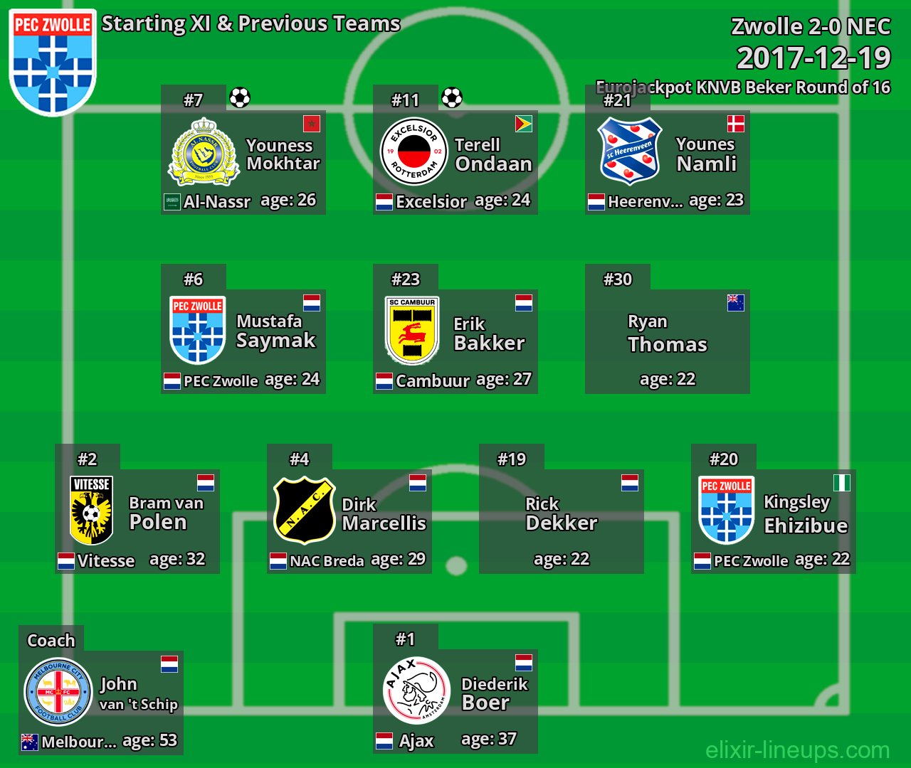 Zwolle Starting XI & Previous Teams 2017-12-19