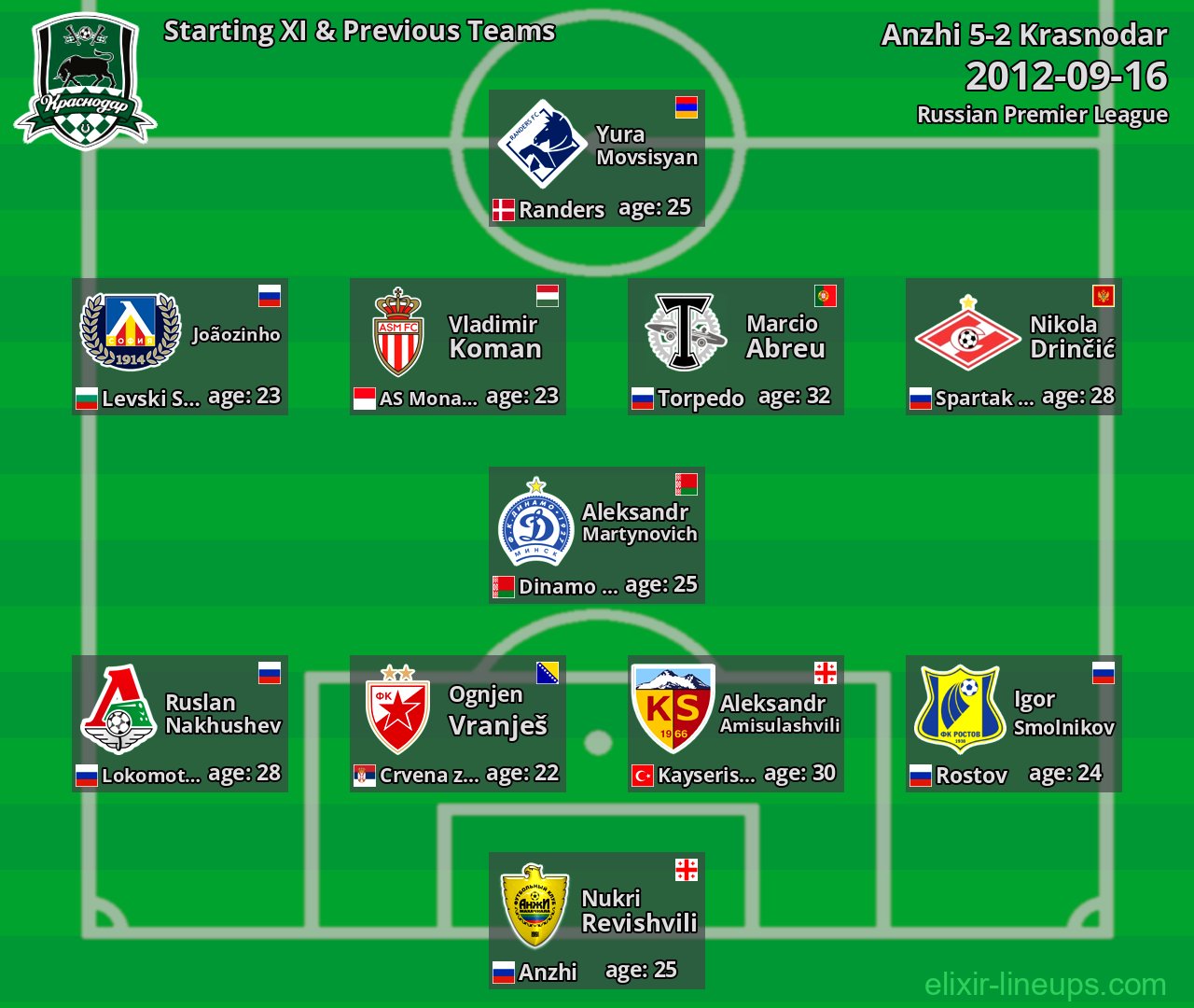 Krasnodar Starting XI & Previous Teams 2012-09-16