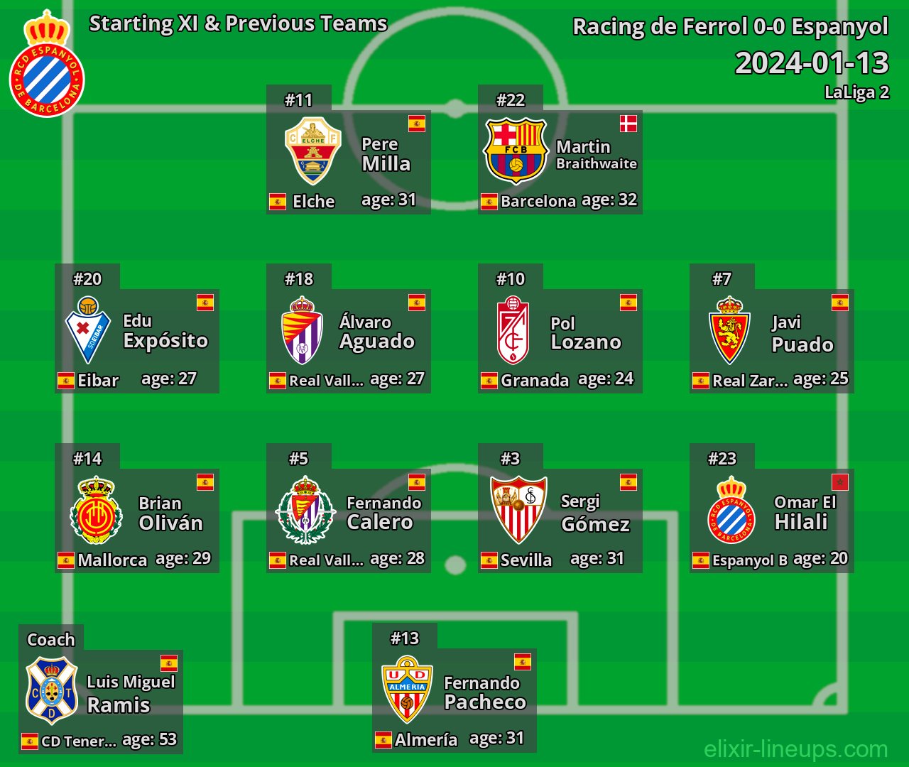 Espanyol Starting XI & Previous Teams 2024-01-13