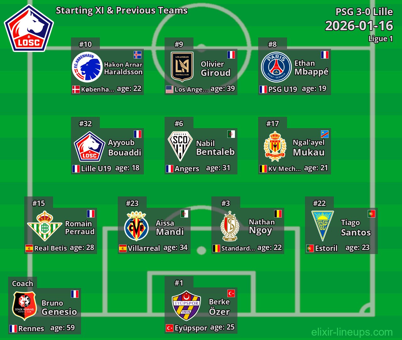 Lille Starting XI & Previous Teams 2026-01-16