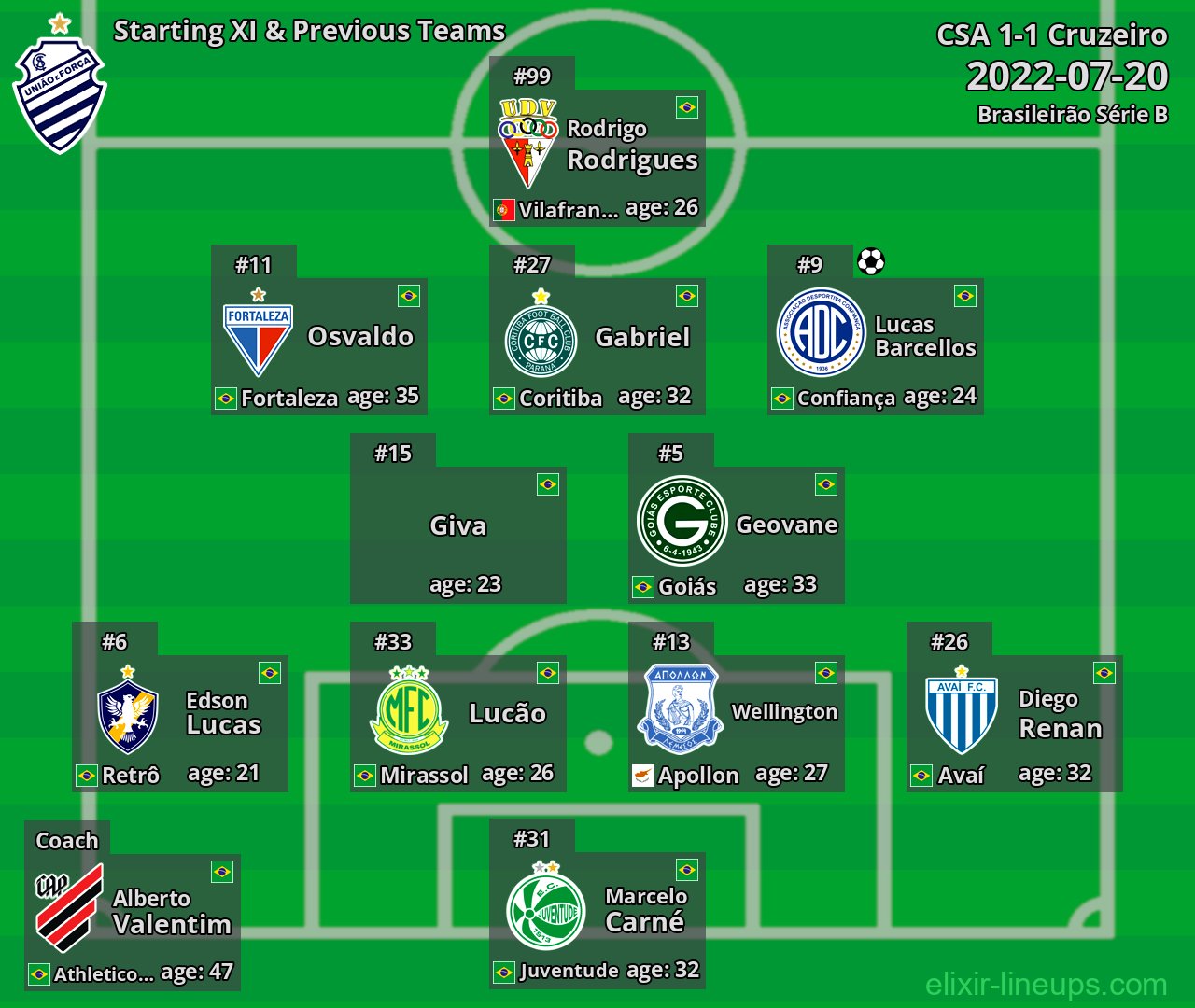CSA Starting XI & Previous Teams 2022-07-20