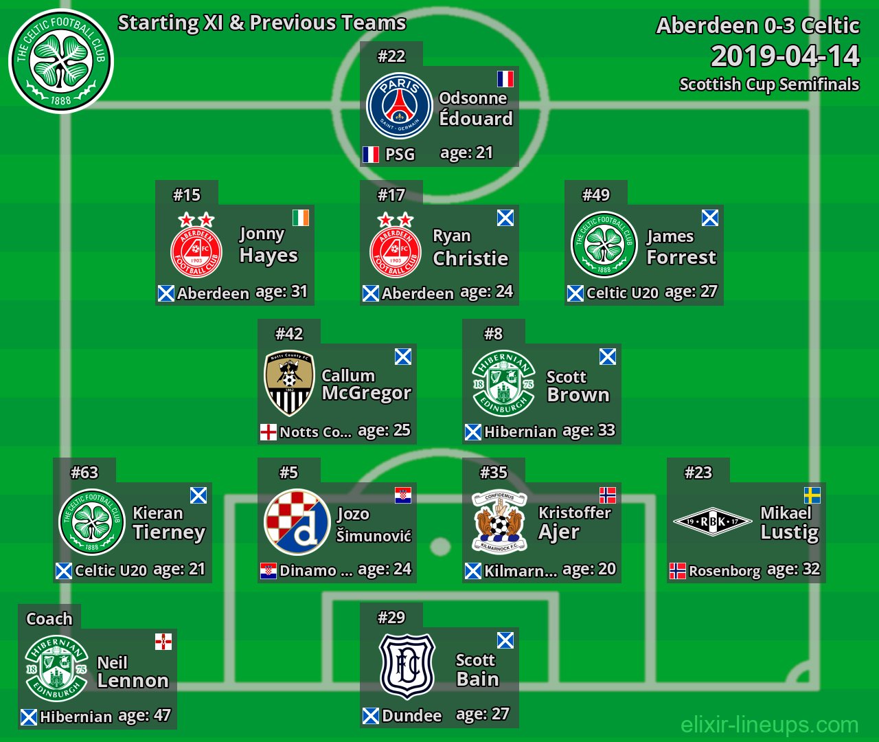 Celtic Starting XI & Previous Teams 2019-04-14