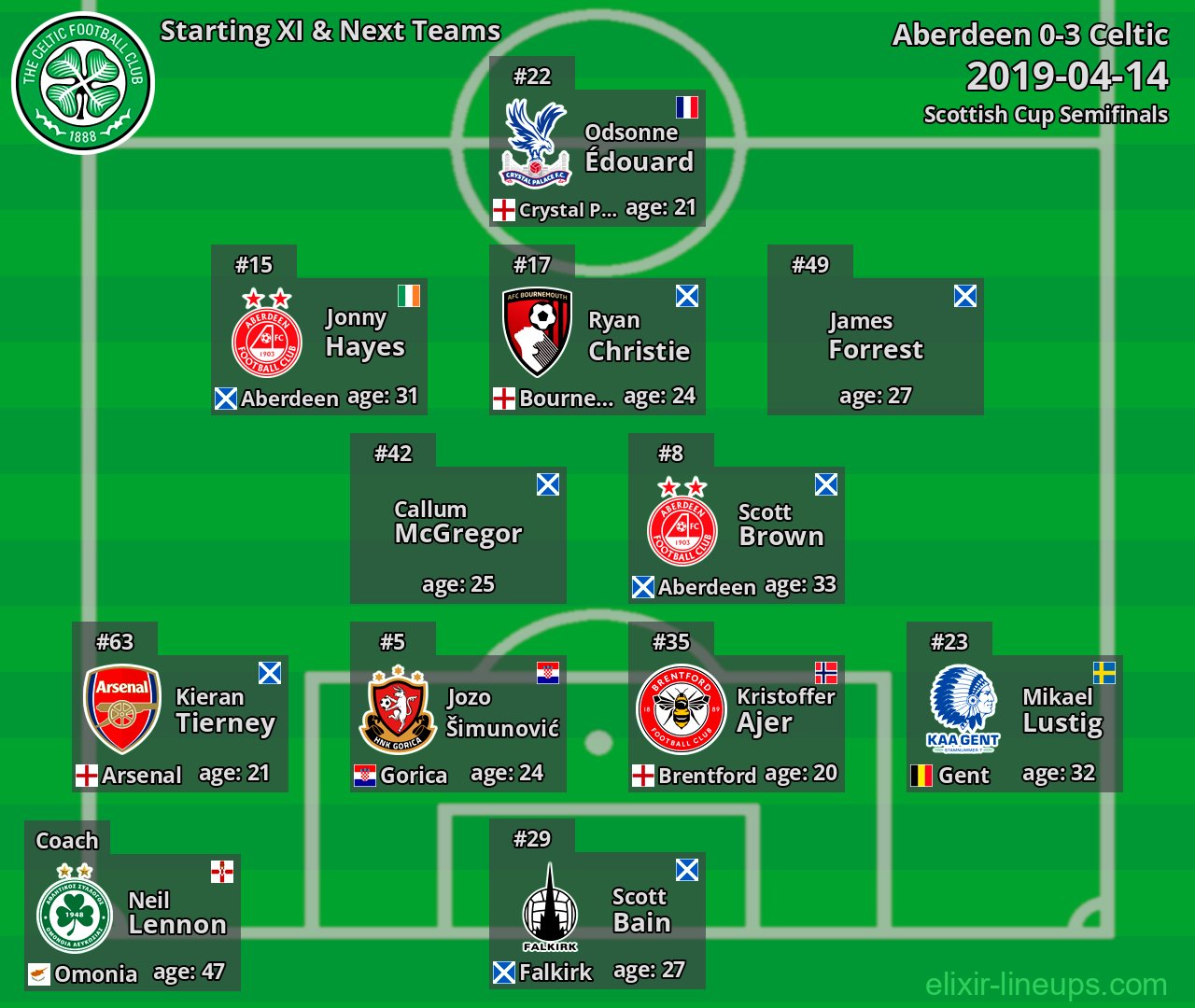 Celtic Starting XI & Next Teams 2019-04-14