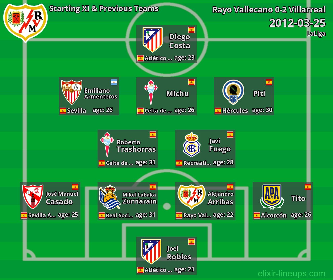 Rayo Vallecano Starting XI & Previous Teams 2012-03-25