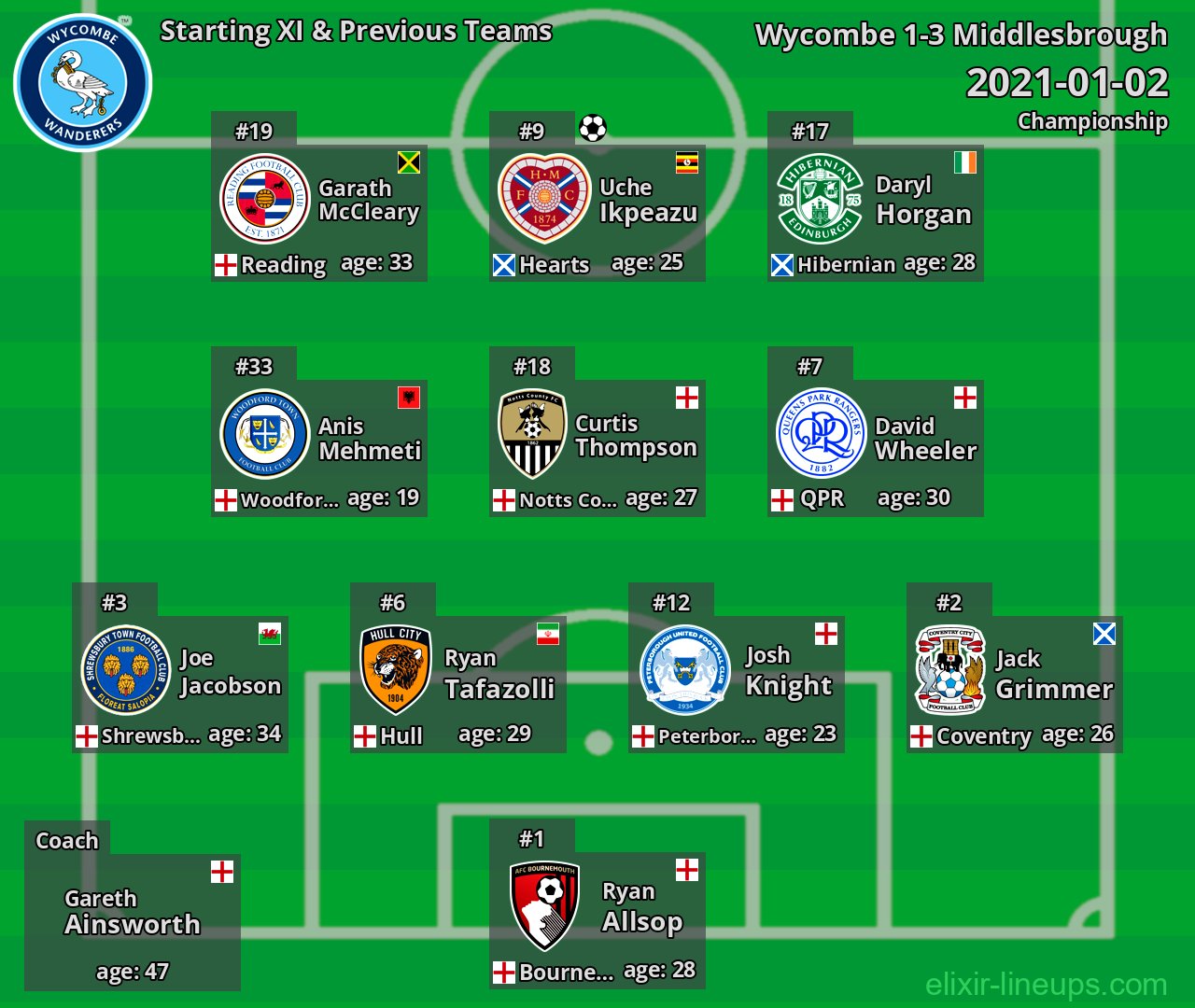 Wycombe Starting XI & Previous Teams 2021-01-02