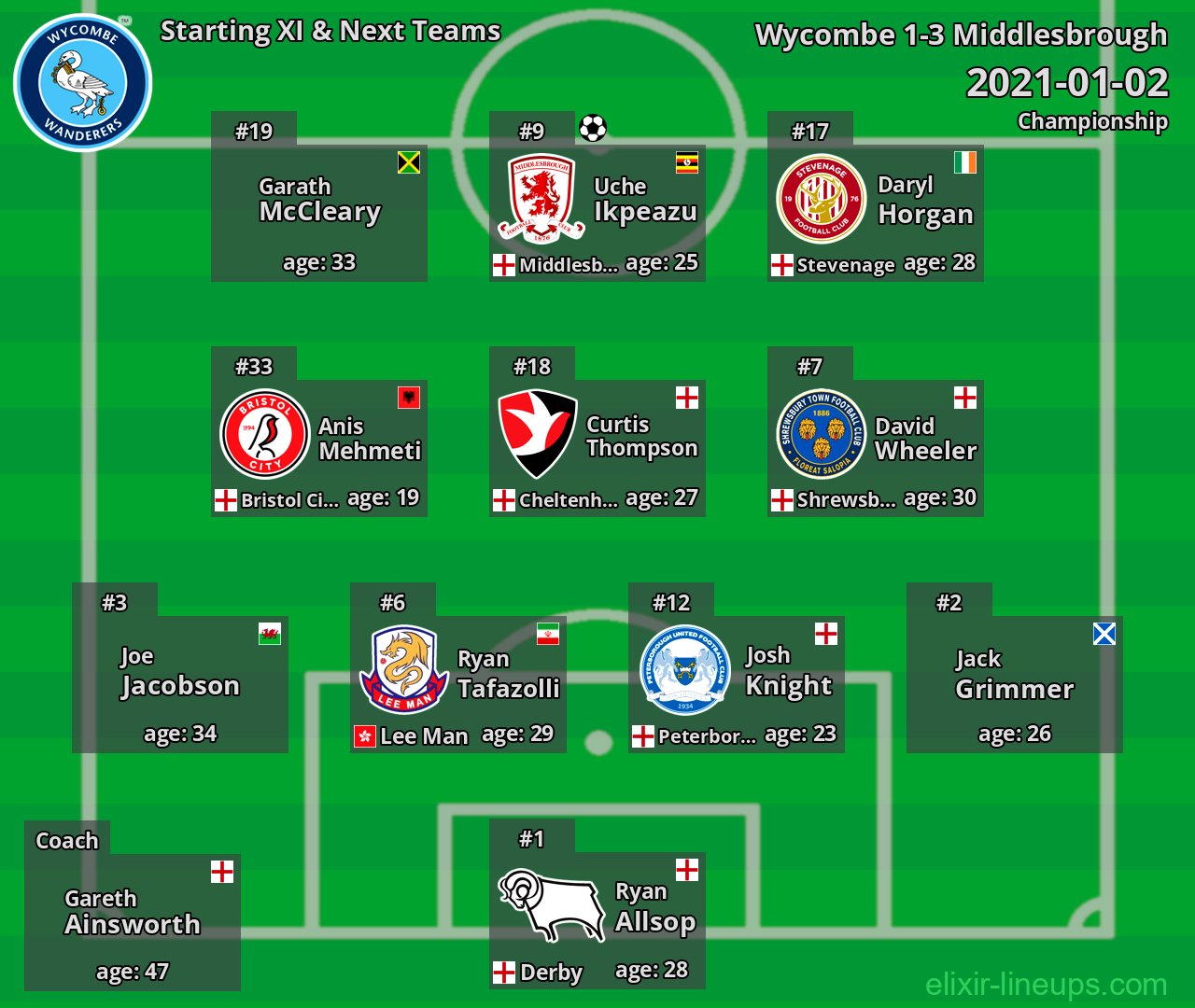 Wycombe Starting XI & Next Teams 2021-01-02
