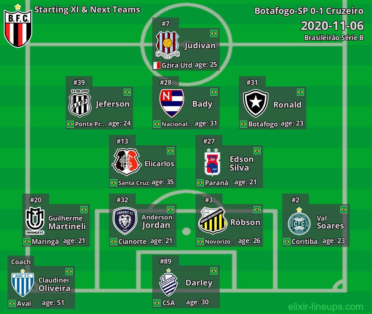 Botafogo-SP Starting XI & Next Teams 2020-11-06