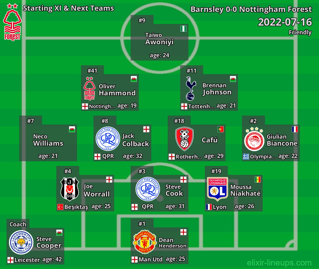 Nottingham Forest Starting XI & Next Teams 2022-07-16
