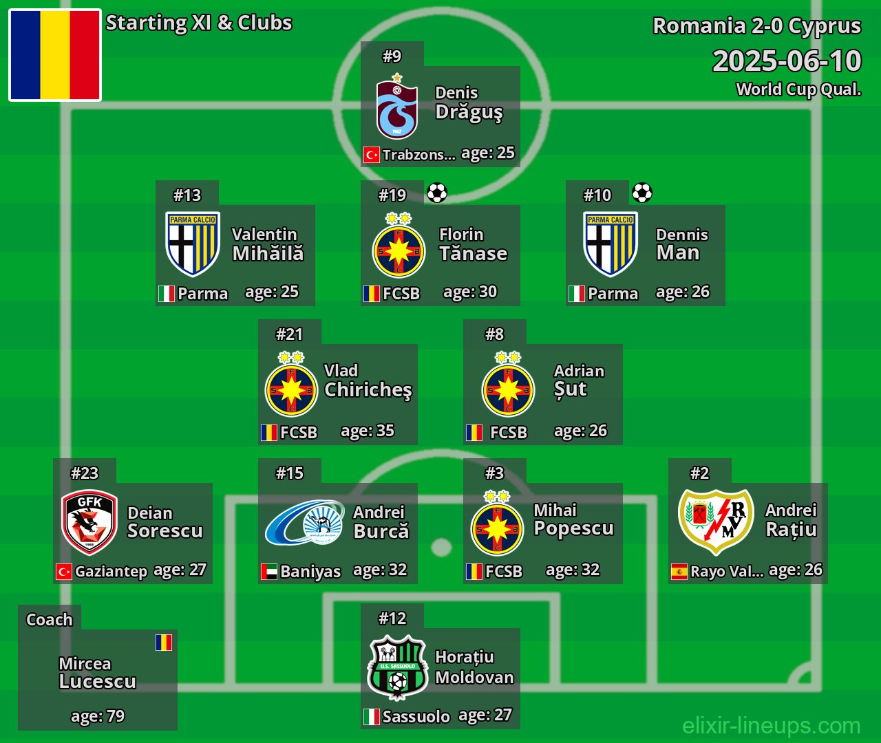 Romania Starting XI 2025-06-10