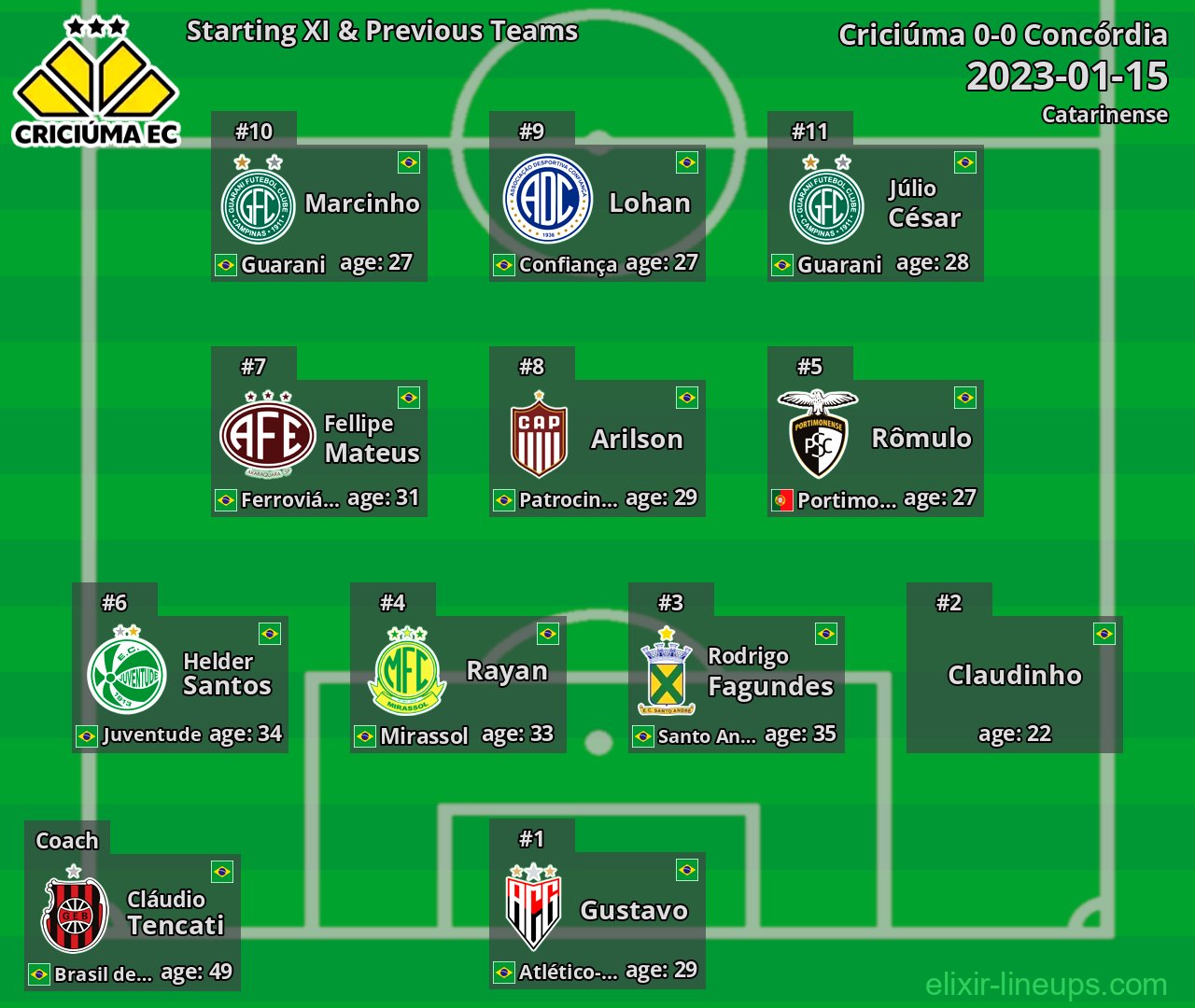 Criciúma Starting XI & Previous Teams 2023-01-15