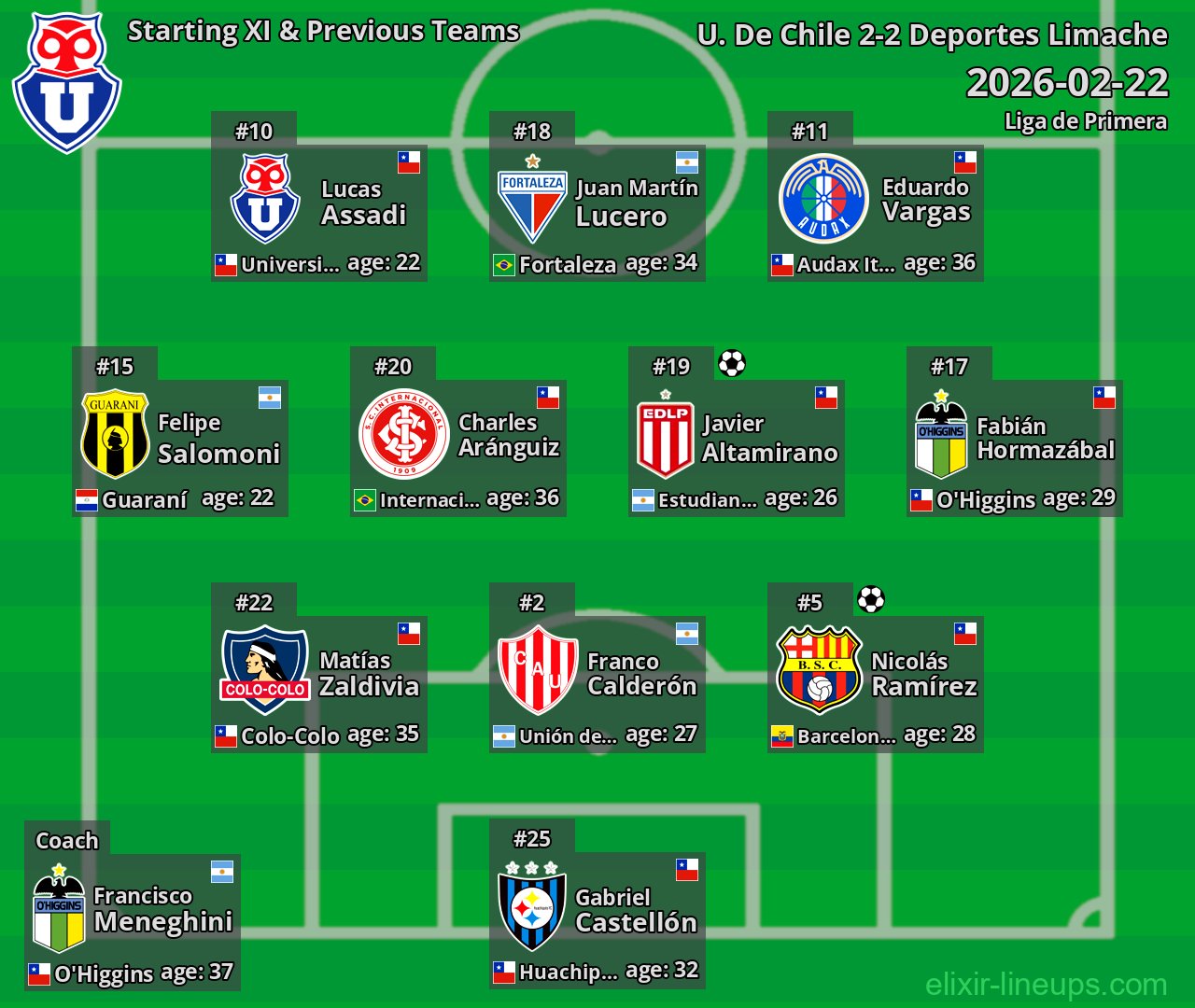 U. De Chile Starting XI & Previous Teams 2026-02-22