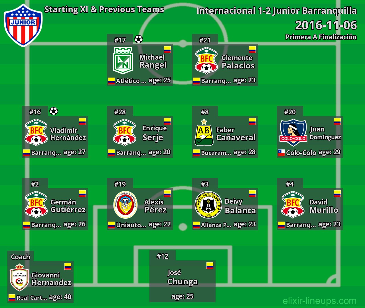 Junior Barranquilla Starting XI & Previous Teams 2016-11-06