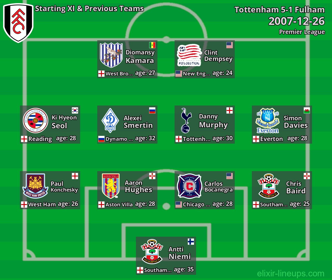 Fulham Starting XI & Previous Teams 2007-12-26