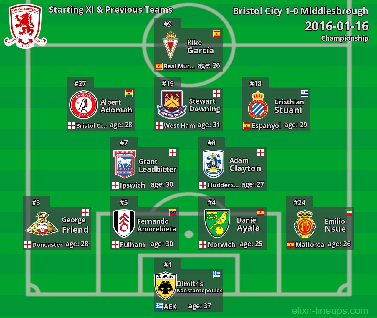 Middlesbrough Starting XI & Previous Teams 2016-01-16