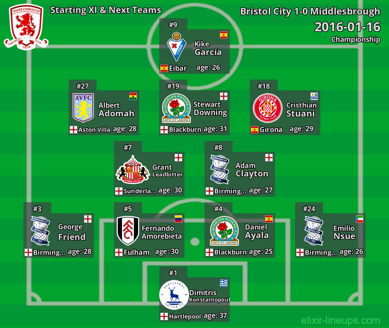 Middlesbrough Starting XI & Next Teams 2016-01-16