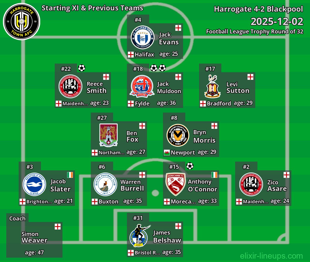 Harrogate Starting XI & Previous Teams 2025-12-02