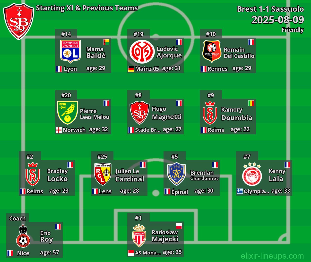 Brest Starting XI & Previous Teams 2025-08-09
