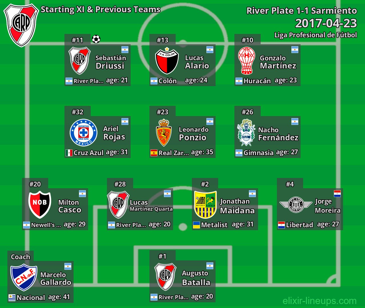 River Plate Starting XI & Previous Teams 2017-04-23
