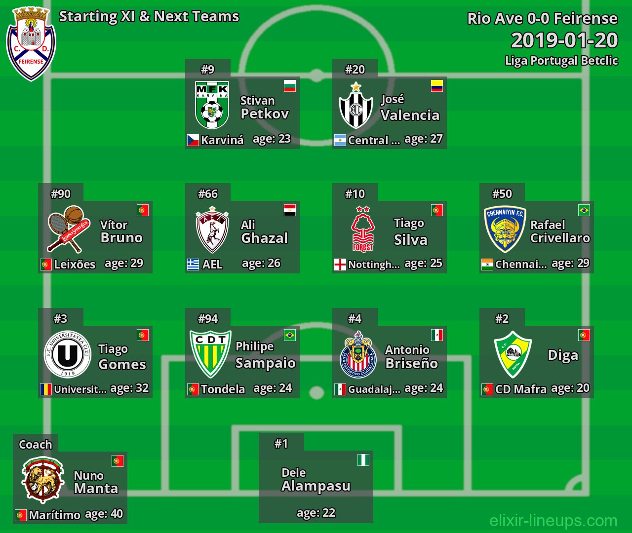 Feirense Starting XI & Next Teams 2019-01-20