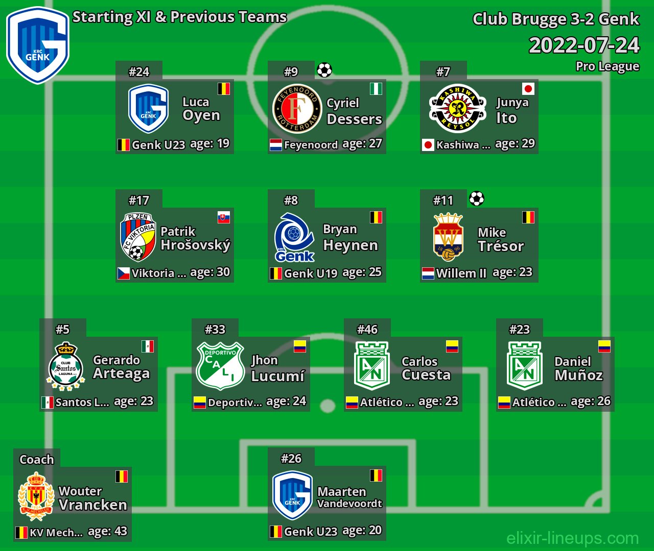 Genk Starting XI & Previous Teams 2022-07-24