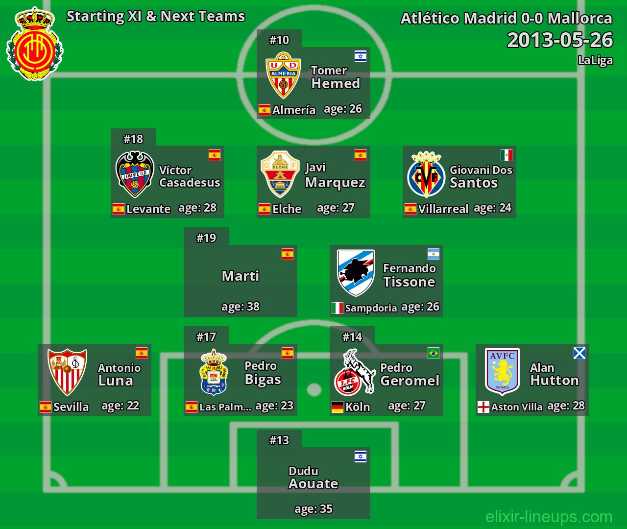 Mallorca Starting XI & Next Teams 2013-05-26