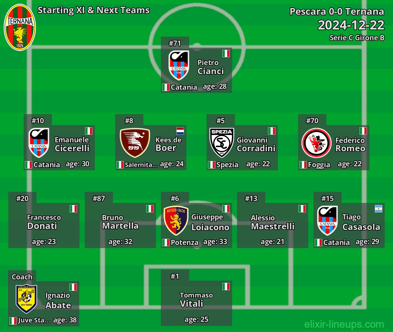 Ternana Starting XI & Next Teams 2024-12-22