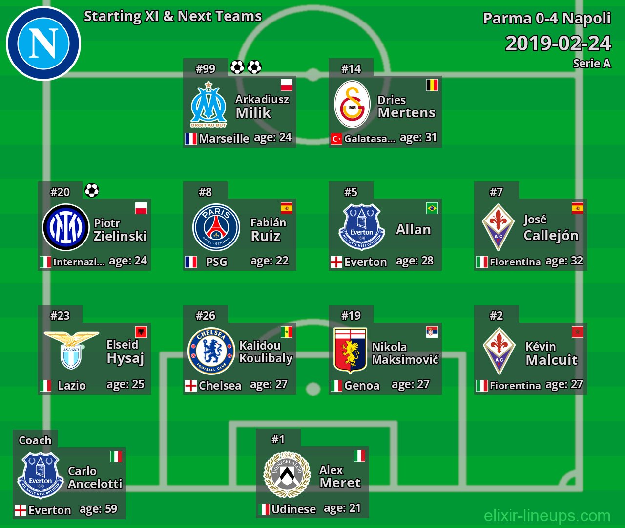 Napoli Starting XI & Next Teams 2019-02-24