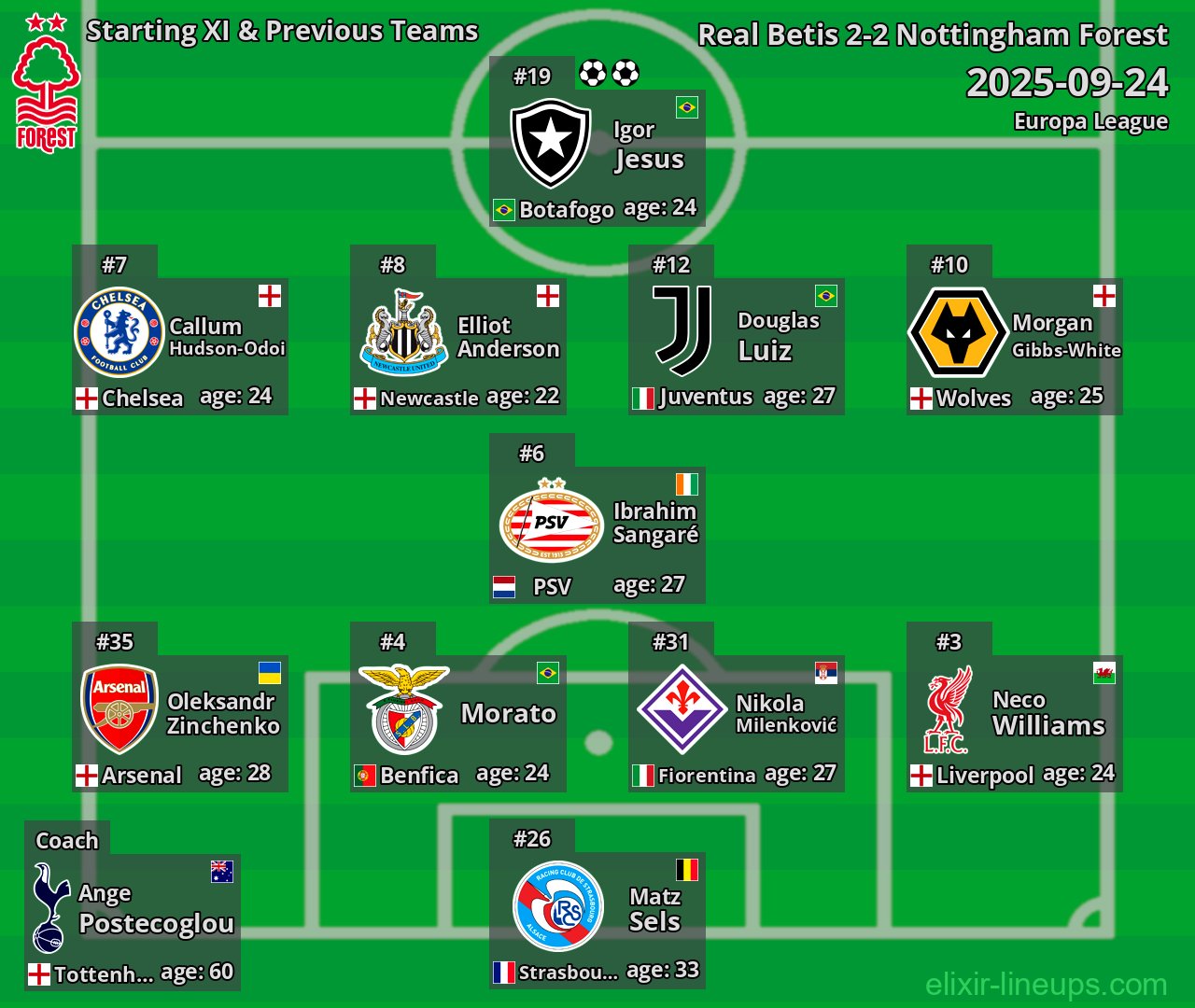 Nottingham Forest Starting XI & Previous Teams 2025-09-24