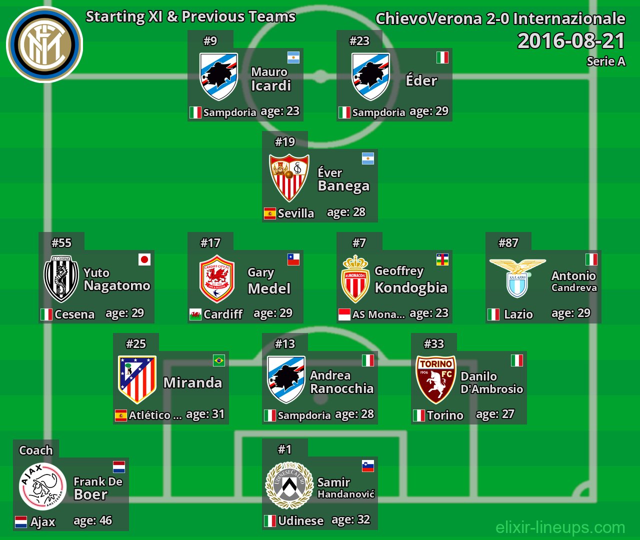 Internazionale Starting XI & Previous Teams 2016-08-21