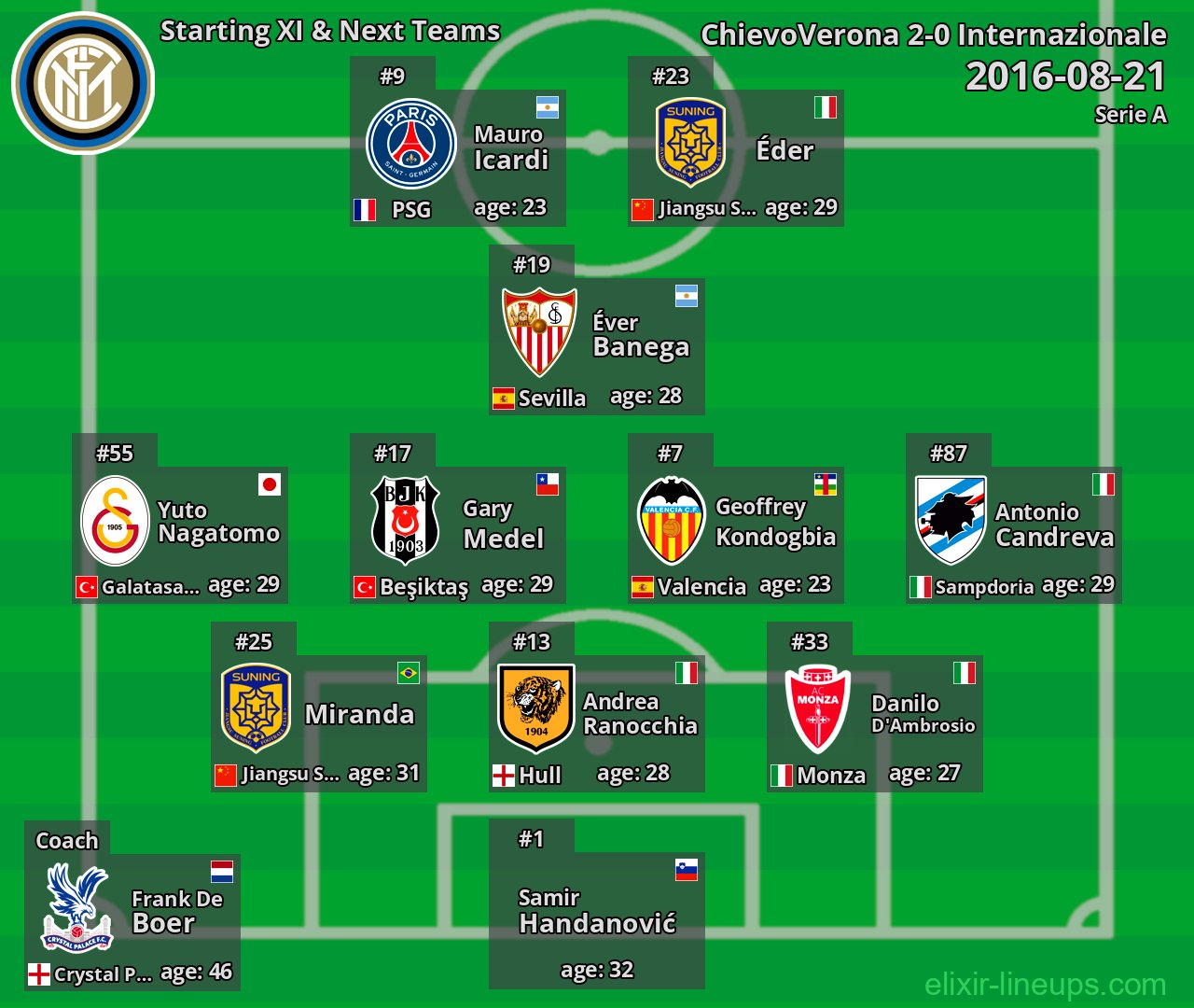Internazionale Starting XI & Next Teams 2016-08-21