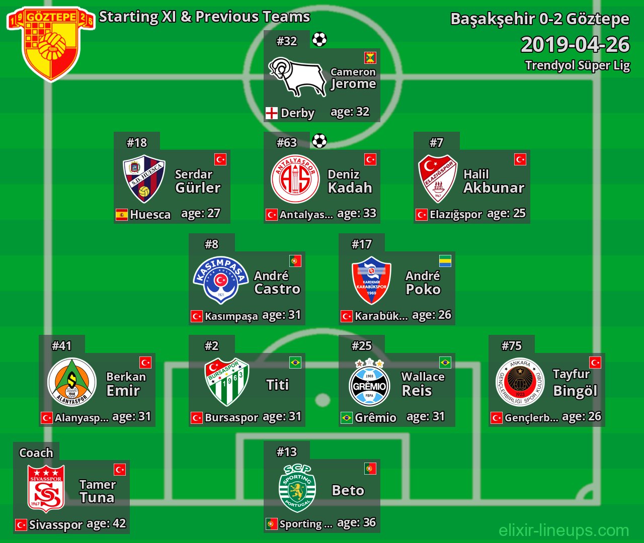 Göztepe Starting XI & Previous Teams 2019-04-26