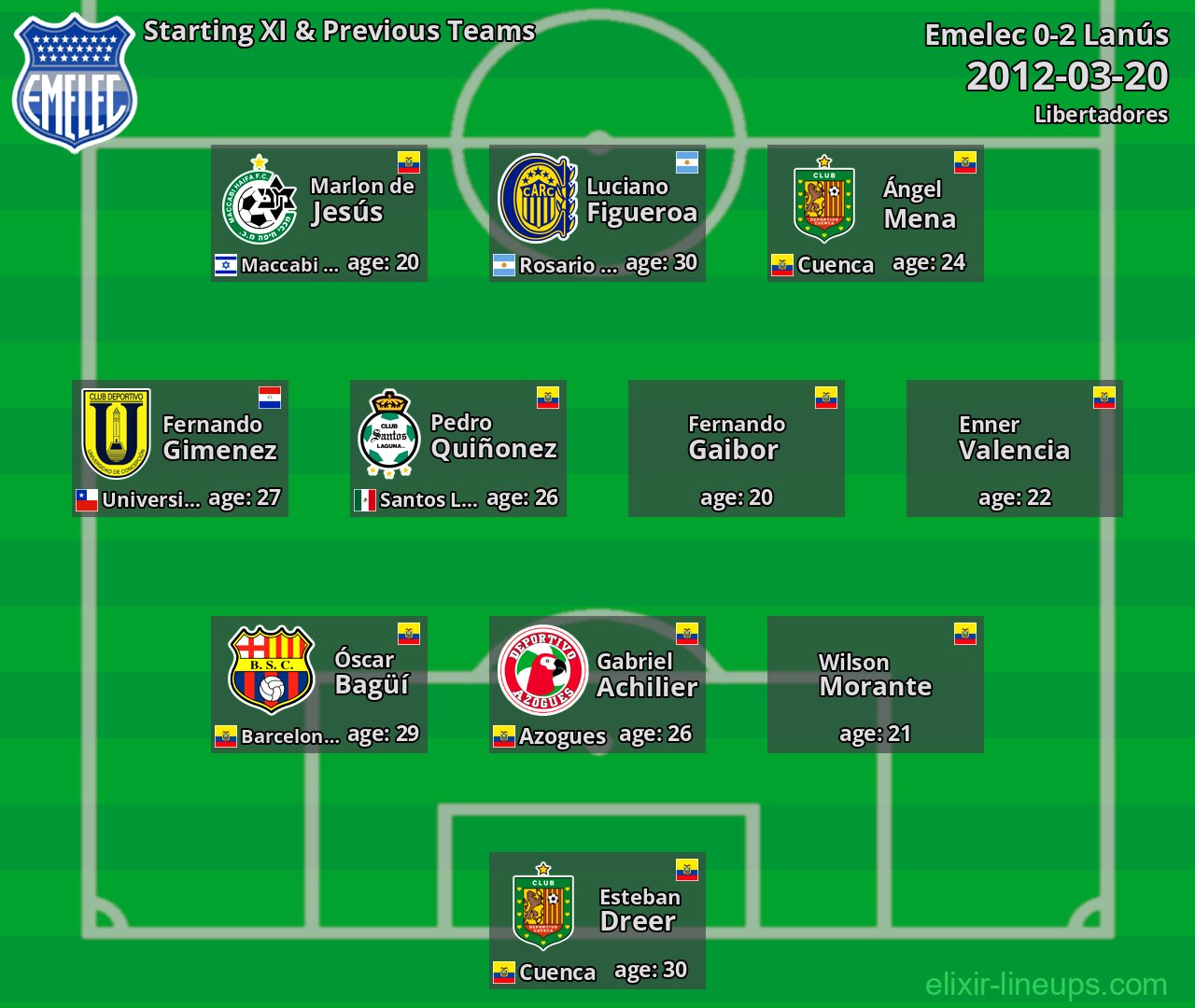 Emelec Starting XI & Previous Teams 2012-03-20